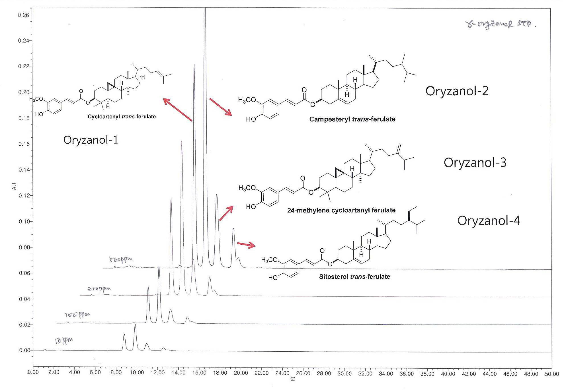 감마오리자놀 표준품의 HPLC chromatogram