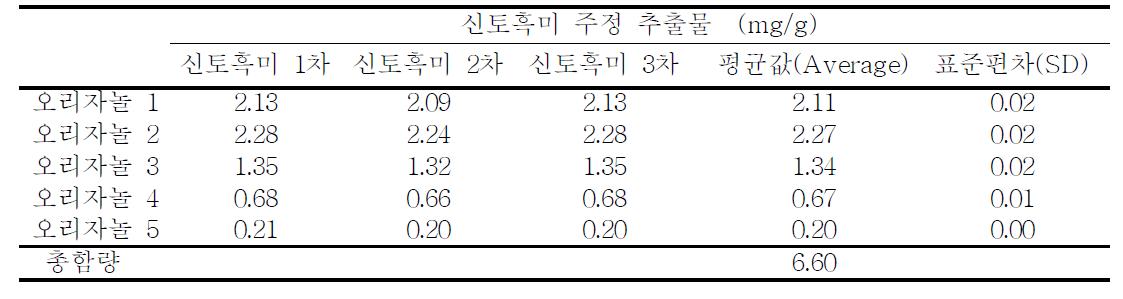 신토흑미 주정 추출물 중의 감마오리자놀 함량