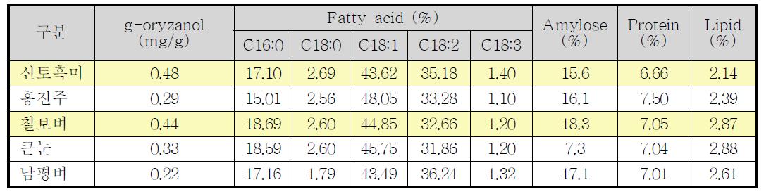 선발된 쌀 품종별 성분 함량 분석표