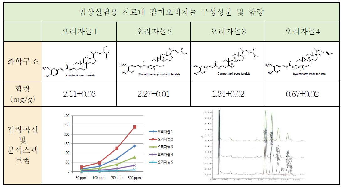 감마오리자놀 구성성분 및 함량