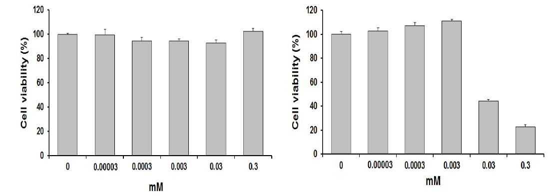 MTT assay. γ-oryzanol(L), momilactone-B (R)