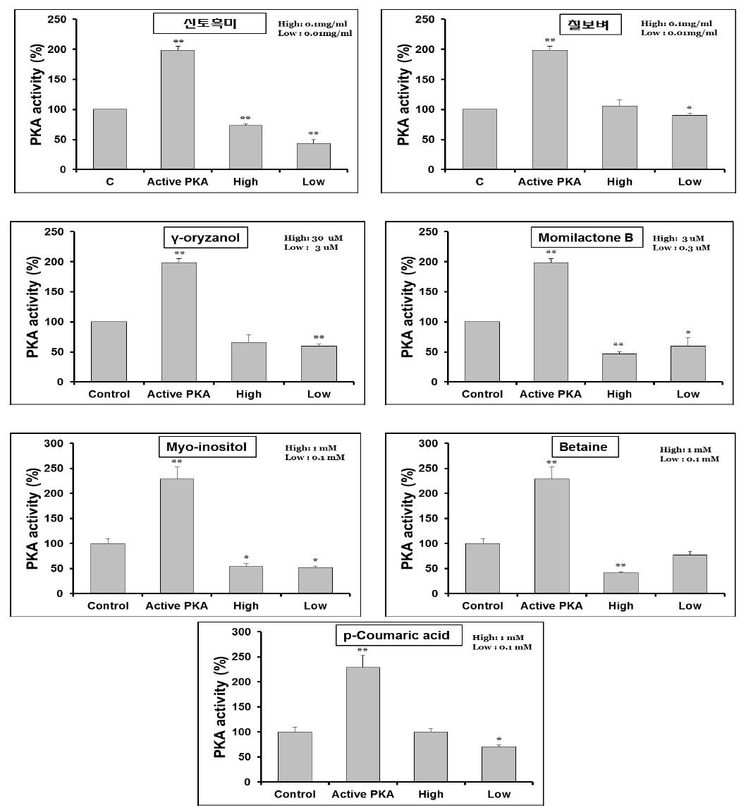 쌀추출물 및 단일성분에 의한 PKA 활성도 변화
