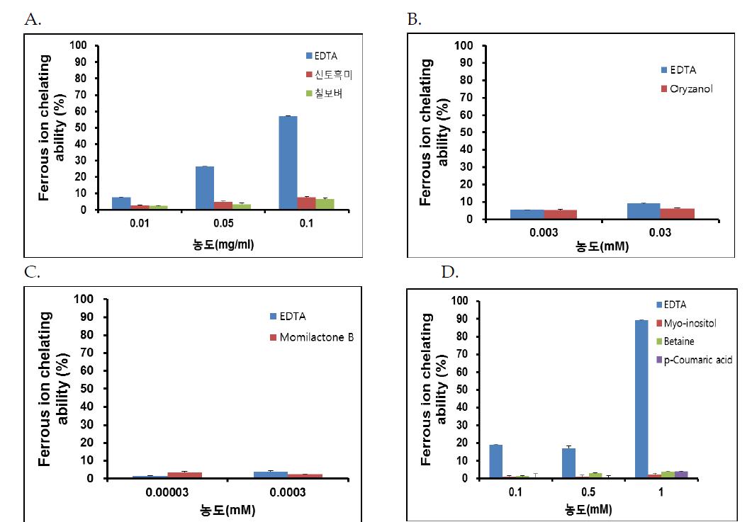 쌀추출물 및 단일성분에 의한 Fe2+ 킬레이팅 효과