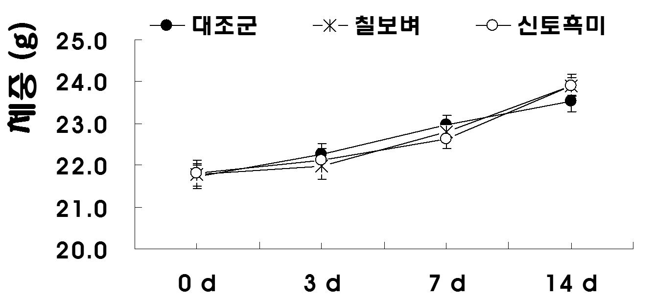 칠보벼(2,000 mg/kg) 또는 신토흑미(2,000 mg/kg)의 투여에 따른 체중의 변화