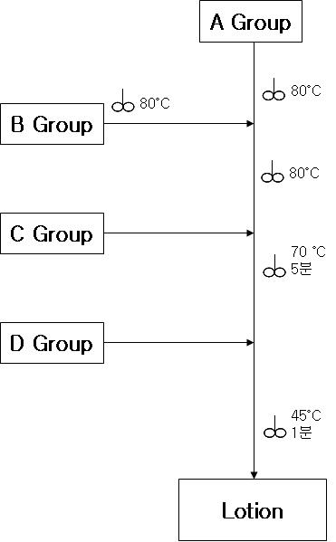 쌀추출물을 함유하는 로션 제형 제조 공정도