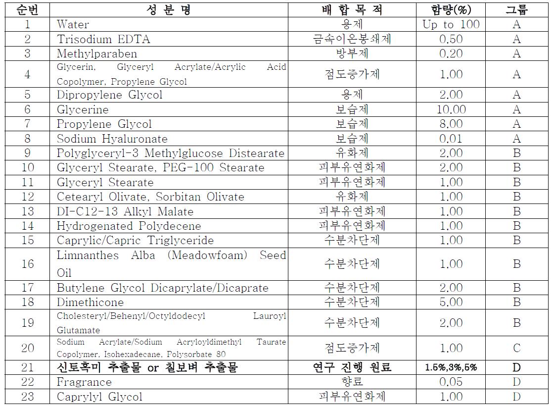 로션 제형에 사용된 원료