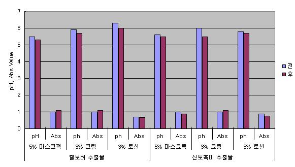 칠보벼 추출물, 신토흑미 추출물을 함유하는 제형의 항온 장기보존안정성 평가결과