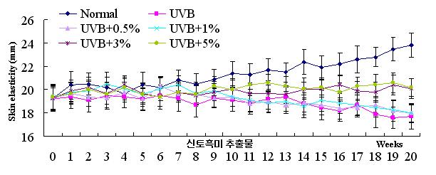 UVB 조사 및 신토흑미 추출물 도포에 따른 피부 탄성 변화