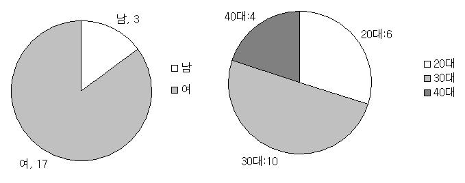 제품 품평회에 참여한 성별(좌) 및 연령별 분포(우)