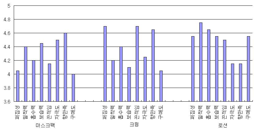 신토흑미 추출물 5% 함유 마스크팩, 크림, 로션의 품평회에 따른 제품 만족도 평가