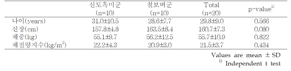 인구학적 정보