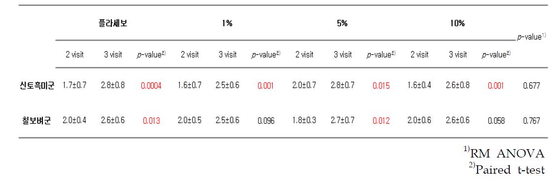 같은 쌀 품종 내에서 함량별(플라세보,1,5,10%) 방문에 따른 육안평가