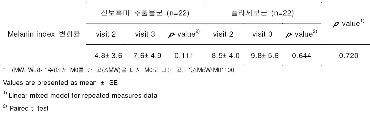 방문 별 melanin index 변화율