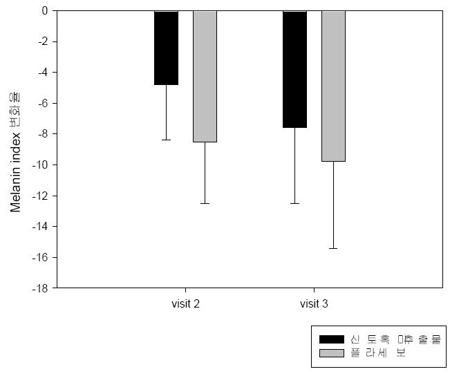 방문별 Melanin index 변화율