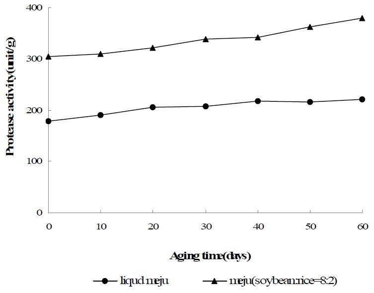 Change of protease activity of soybean sauce with rice-soybean liquid Meju and solid Meju