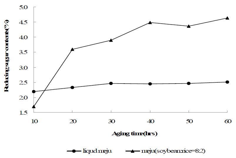 Change of reducing sugar content of soybean sauce with rice-soybean liquid Meju and solid Meju
