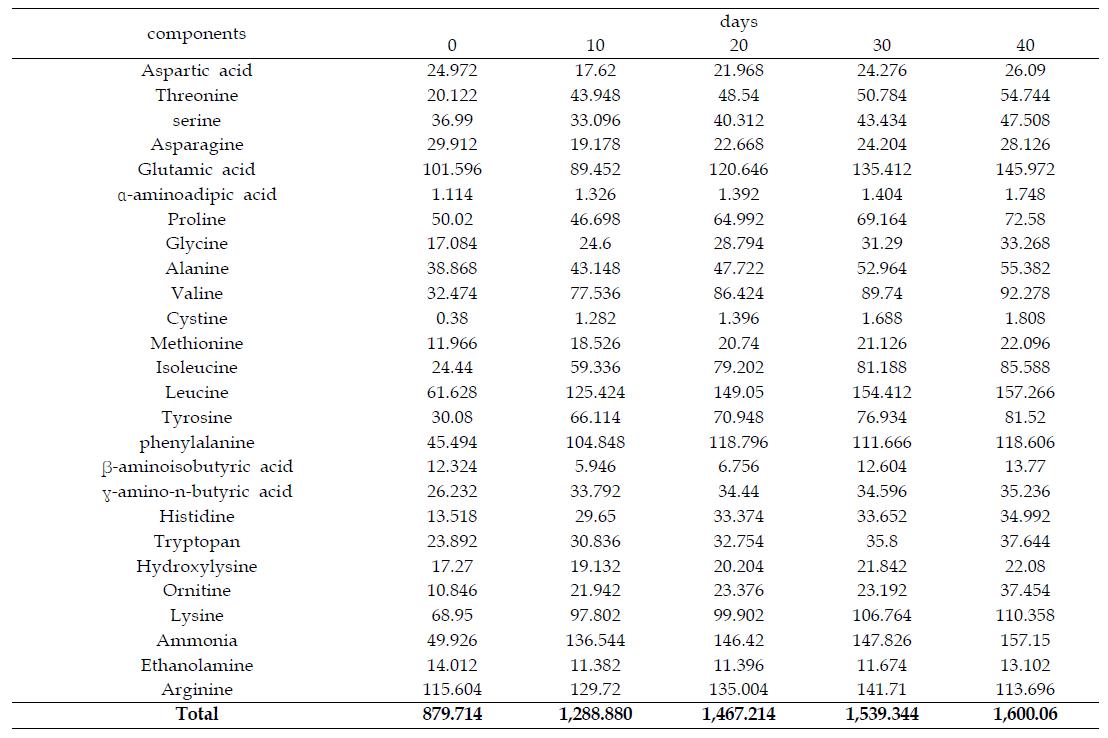 Changes in free amino acid contents of soybean sauce with rice-soybean Liquid Meju
