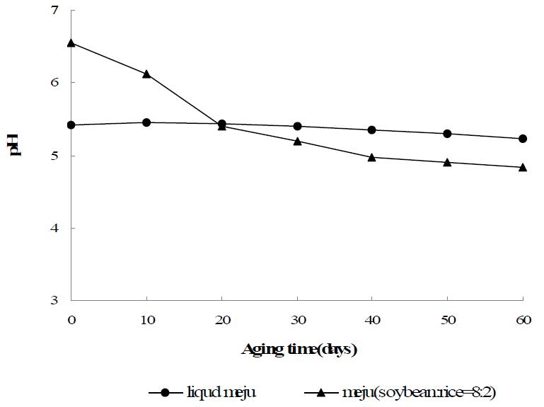 Change of pH of soybean sauce with rice-soybean Liquid Meju and solid Meju and solid Meju