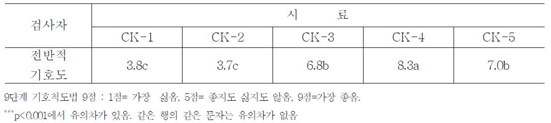 배합비를 달리한 찌개용간장의 관능검사 결과