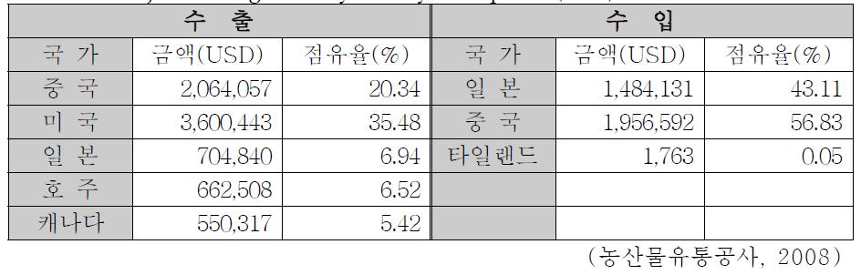 Major trading country of soybean paste (2007)