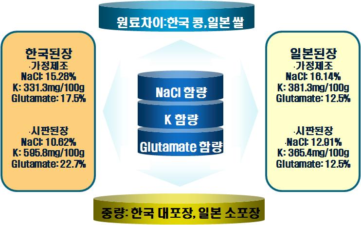 Comparisons of soybean paste in Korea and Japan