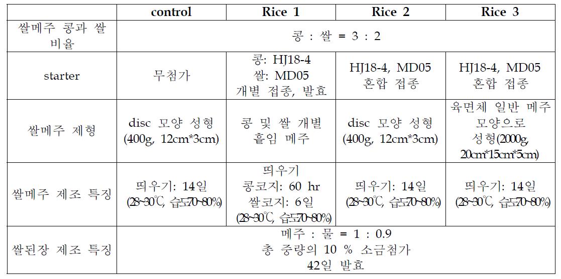 Experimental design of rice doenjang depending on types of rice meju