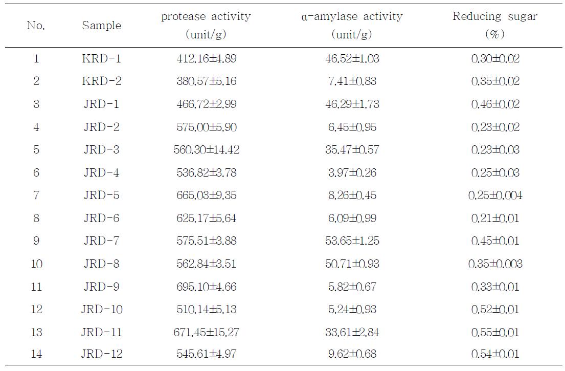 Protease activities, amylase acitivities, reducing sugar of commercial rice soybean paste in Korea and Japan