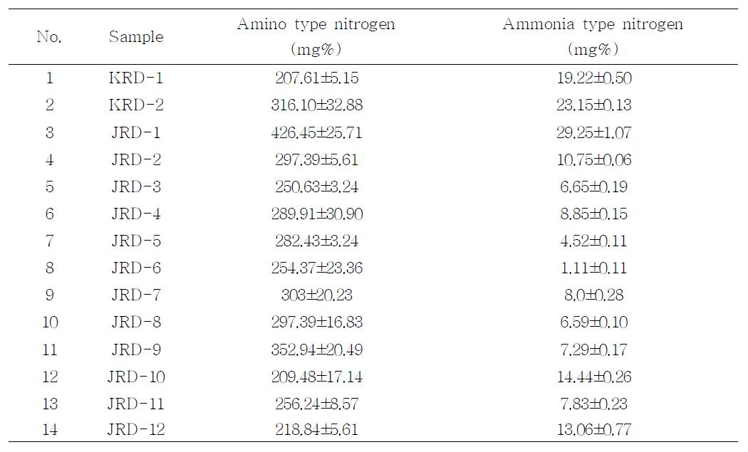 Amino type nitrogen contents, ammonia type nitrogen content of commercial rice soybean paste in Korea and Japan