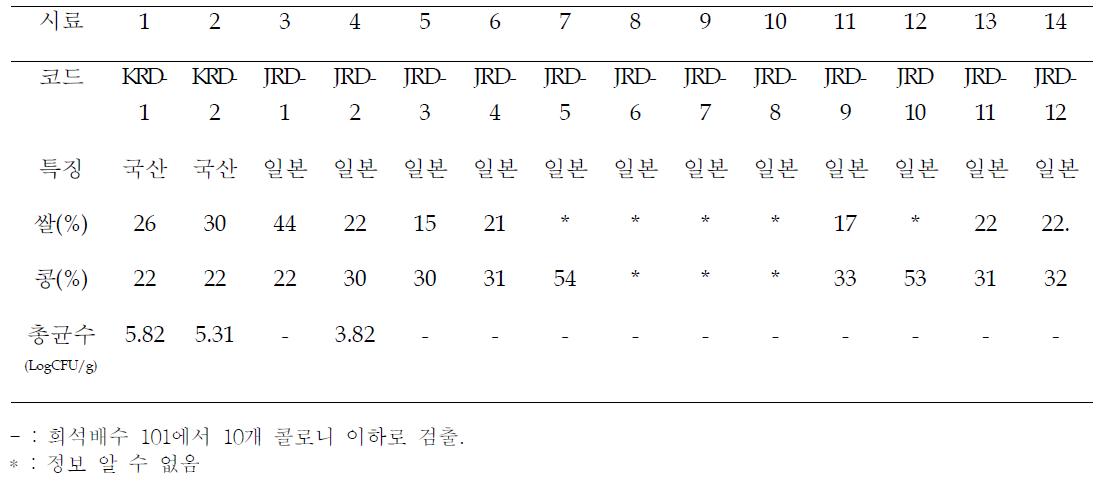 Various commercial rice soybean paste in Korea market.