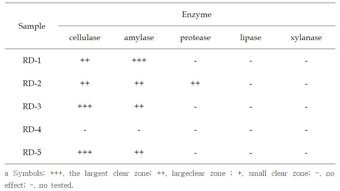 Various enzyme activities of isolates from Soybeanpaste.