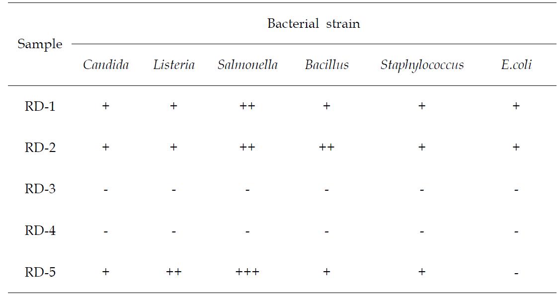 Various enzyme activities and antibacterial effects of isolates from Soybeanpaste.