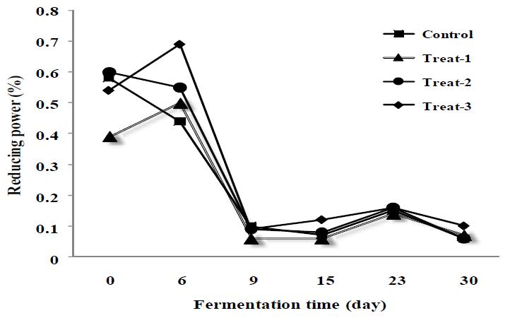 Changes in Reducing sugar of rice soybean paste. Symbols; -■-: Control, -▲-: Treat-1, -●-: Treat-2, -◆-: Treat -3