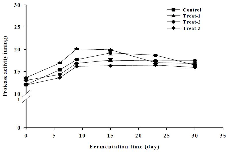 Changes in Protease activities of rice soybean paste. Symbols; -■-: Control, -▲-: Treat-1, -●-: Treat-2, -◆-: Treat -3