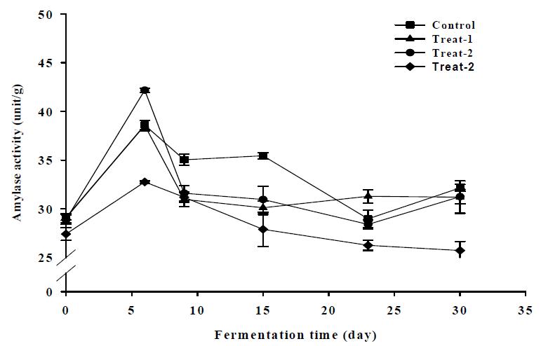 Changes in Amylase activities of rice soybean paste. Symbols; -■-: Control, -▲-: Treat-1, -●-: Treat-2, -◆-: Treat -3