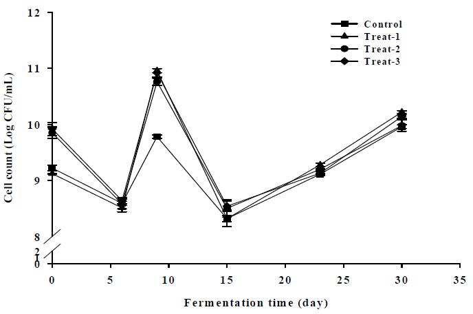 Changes in microorganism on nutrient agar during rice soybean paste. Symbols; -■-: Control, -▲-: Treat-1, -●-: Treat-2, -◆-: Treat -3