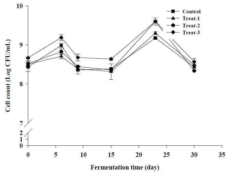 Changes in microorganism on MRS agar during rice soybean paste. Symbols; -■-: Control, -▲-: Treat-1, -●-: Treat-2, -◆-: Treat -3