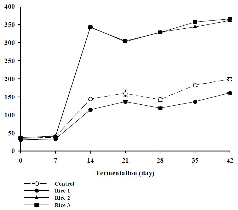 Change of amylase contents in rice doenjang during fermentation