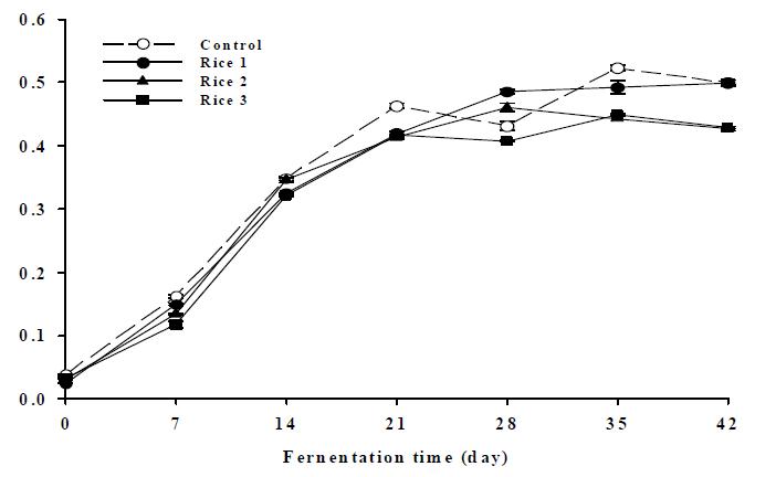 Change of reducing sugar contents in rice doenjang during fermentation