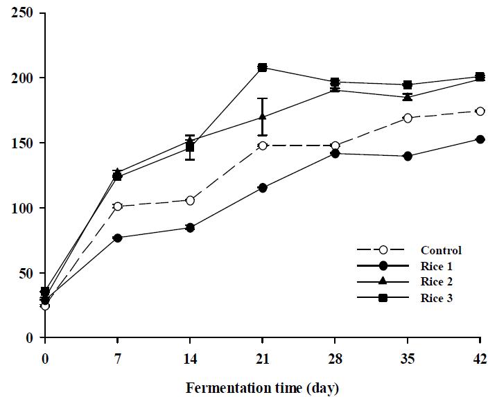 Changes of amino type nitrogen contents in rice doenjang during fermentation