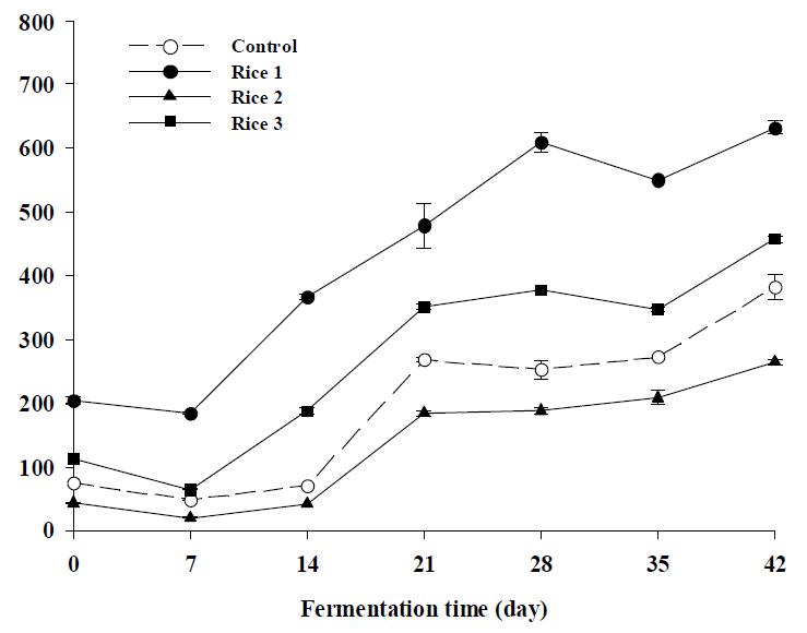 Change of ammonia type nitrogen contents in rice doenjang during fermentation