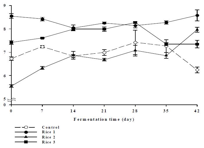 Change of total aerobic counts in rice doenjang during fermentation