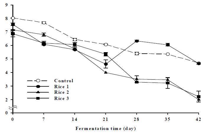 Change of lactic acid bacteria counts in rice doenjang during fermentation