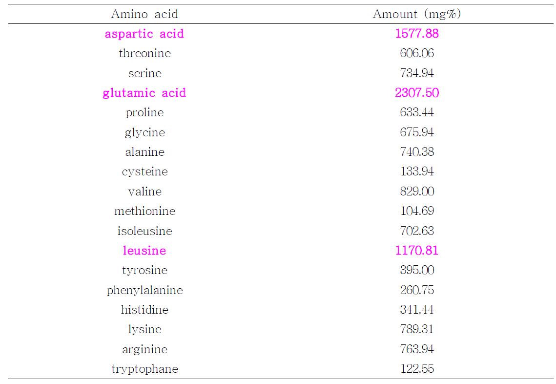Contents of amino acid