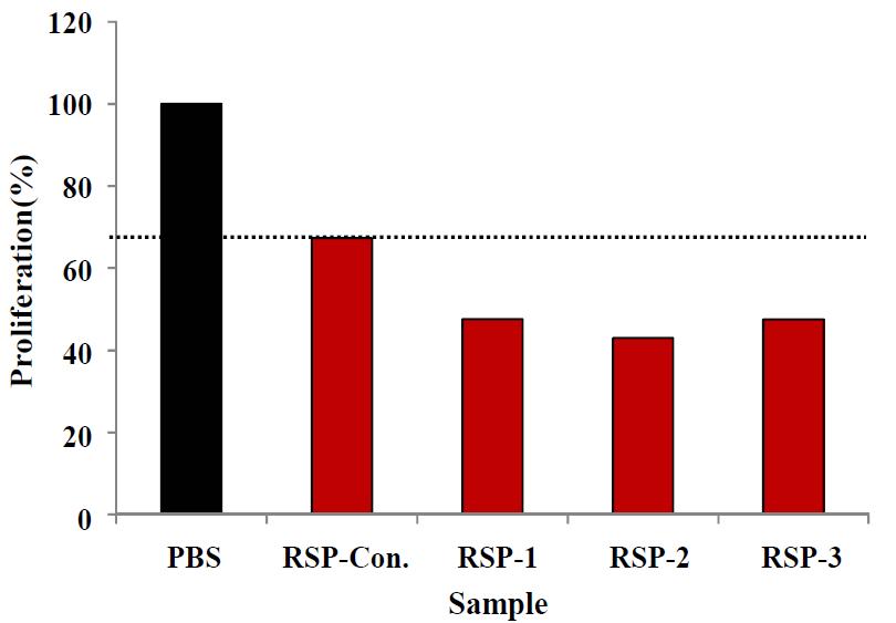 Anticancer effect of extract of RSP in the viability of HT-2(colon cancer) cells in MTT assay.