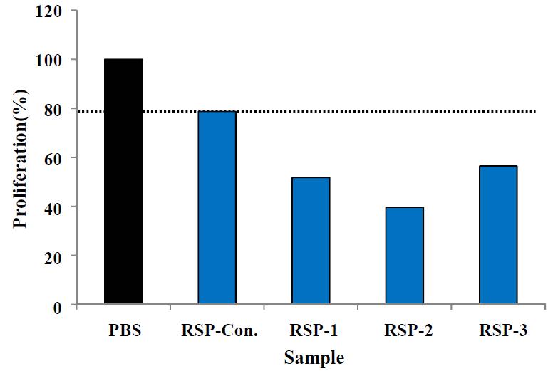 Anticancer effect of extract of RSP in the viability of A-549(lung cancer) cells in MTT assay.