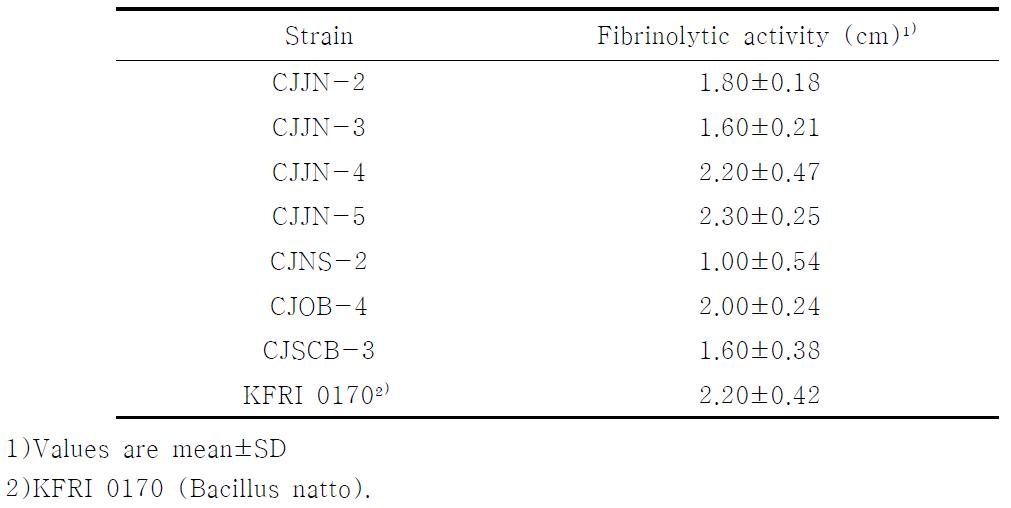 Fibrinolytic activities of various Bacillus spp. fermented in tripticase soy broth
