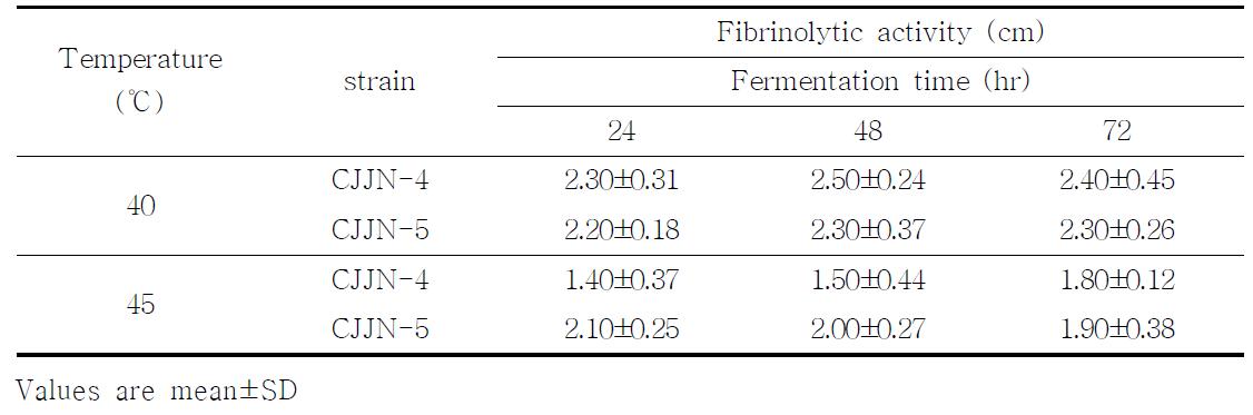 Comparison of fibrinolytic activities of Soybean fermented with CJJN-4 or CJJN-5 on fermentation temperature