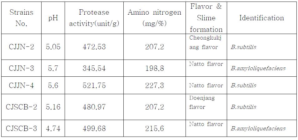 Fermentative characteristics of culture on flavor formation medium with different strains after 3 days at 30℃