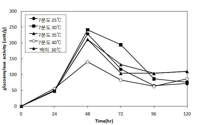 Changes of glucoamylase activity in *brown rice koji cultured according to culture temperature during five days at 30℃