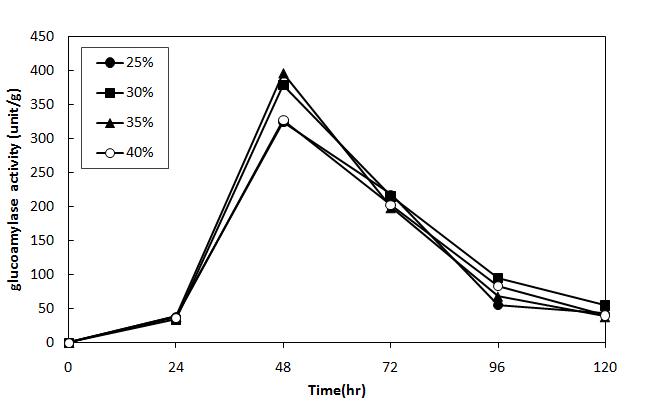 Changes of protease activity in *brown rice koji cultured according to moisture content during five days at 25℃